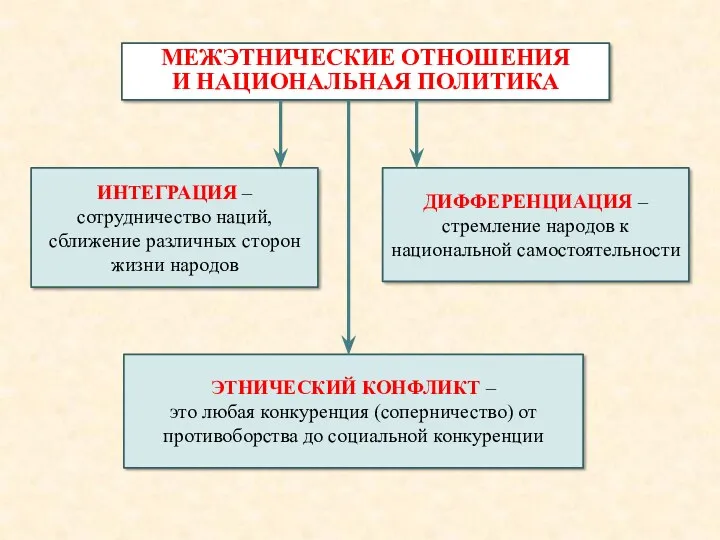 МЕЖЭТНИЧЕСКИЕ ОТНОШЕНИЯ И НАЦИОНАЛЬНАЯ ПОЛИТИКА ИНТЕГРАЦИЯ – сотрудничество наций, сближение