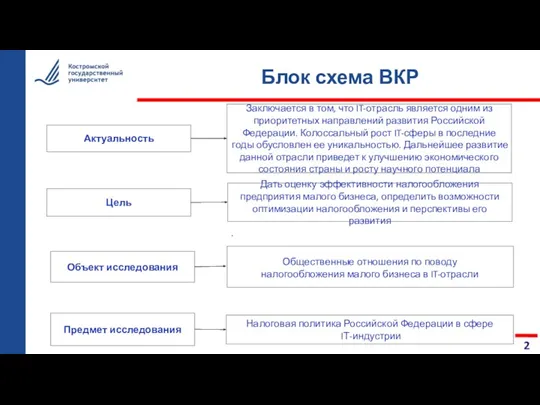 Блок схема ВКР Общественные отношения по поводу налогообложения малого бизнеса в IT-отрасли