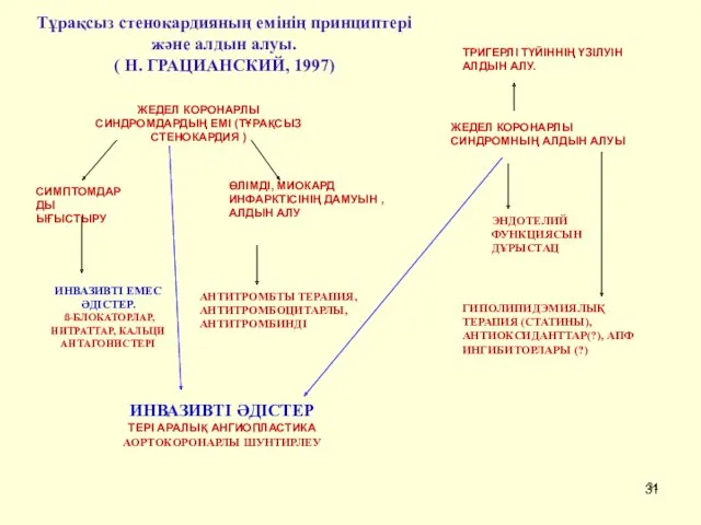 Тұрақсыз стенокардияның емінің принциптері және алдын алуы. ( Н. ГРАЦИАНСКИЙ,