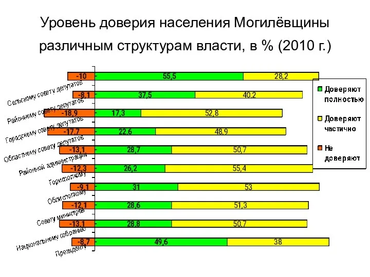 Уровень доверия населения Могилёвщины различным структурам власти, в % (2010 г.)
