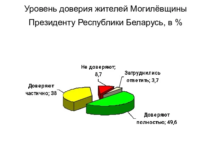 Уровень доверия жителей Могилёвщины Президенту Республики Беларусь, в %