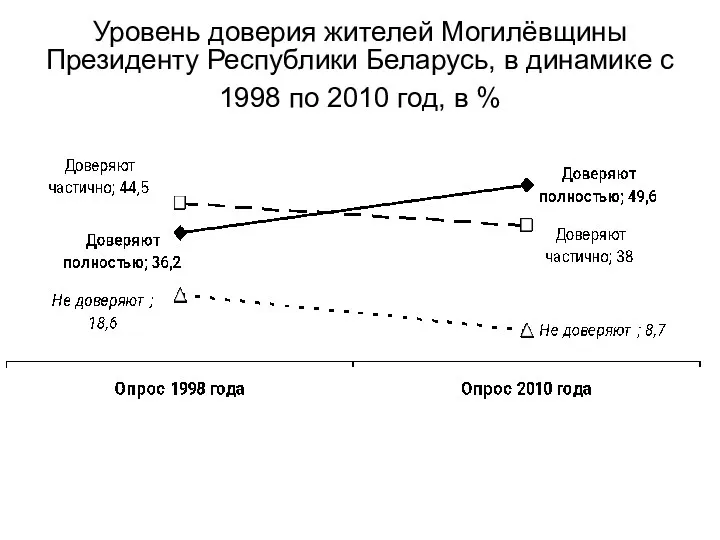 Уровень доверия жителей Могилёвщины Президенту Республики Беларусь, в динамике с 1998 по 2010 год, в %
