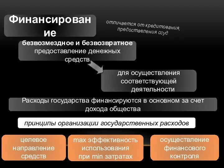 отличается от кредитования, предоставления ссуд