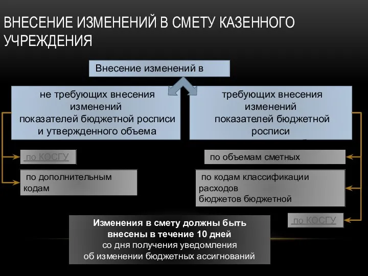 ВНЕСЕНИЕ ИЗМЕНЕНИЙ В СМЕТУ КАЗЕННОГО УЧРЕЖДЕНИЯ Внесение изменений в смету