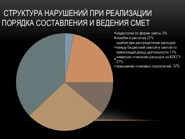 СТРУКТУРА НАРУШЕНИЙ ПРИ РЕАЛИЗАЦИИ ПОРЯДКА СОСТАВЛЕНИЯ И ВЕДЕНИЯ СМЕТ