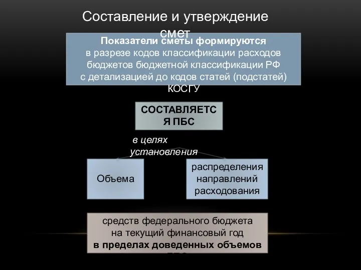 Показатели сметы формируются в разрезе кодов классификации расходов бюджетов бюджетной