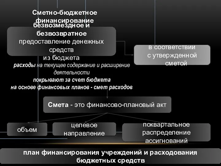 расходы на текущее содержание и расширение деятельности покрывают за счет