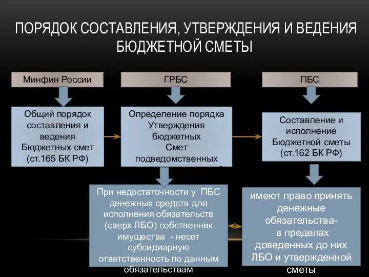 ПОРЯДОК СОСТАВЛЕНИЯ, УТВЕРЖДЕНИЯ И ВЕДЕНИЯ БЮДЖЕТНОЙ СМЕТЫ Минфин России ГРБС