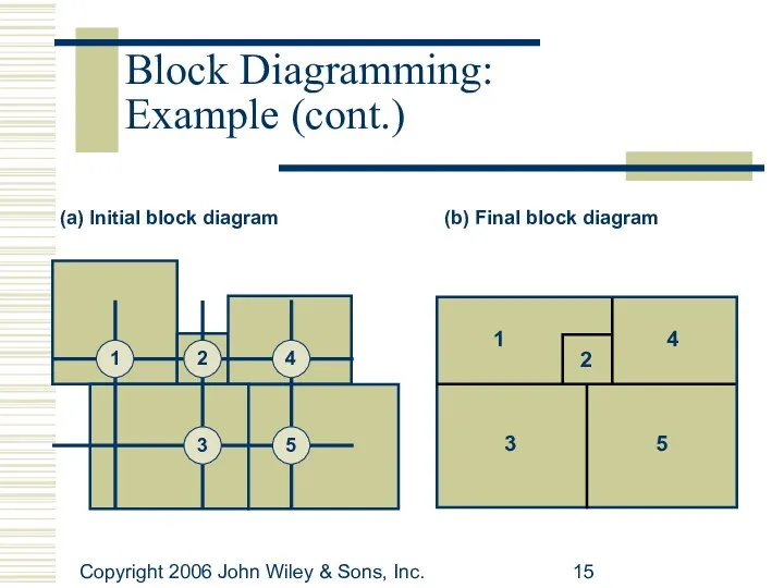 Copyright 2006 John Wiley & Sons, Inc. Block Diagramming: Example (cont.)