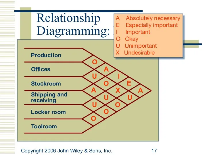 Copyright 2006 John Wiley & Sons, Inc. Relationship Diagramming: Example