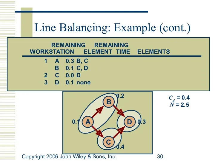 Copyright 2006 John Wiley & Sons, Inc. Line Balancing: Example