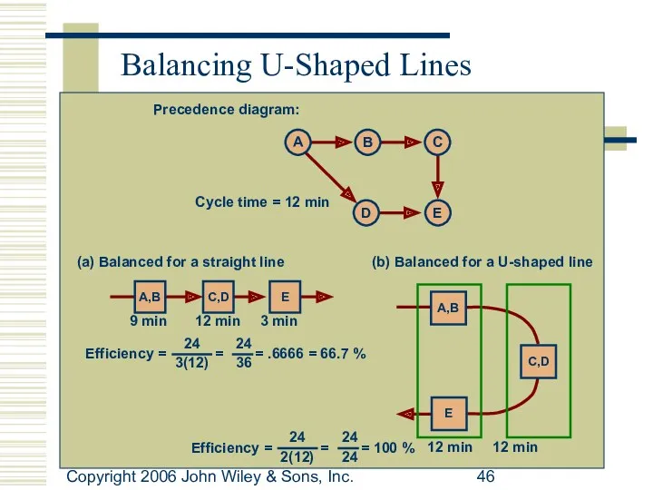 Copyright 2006 John Wiley & Sons, Inc. Balancing U-Shaped Lines