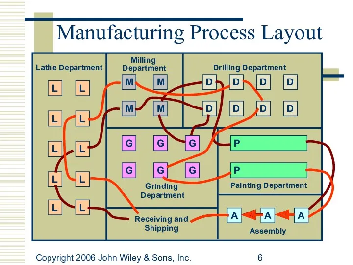 Copyright 2006 John Wiley & Sons, Inc. Manufacturing Process Layout