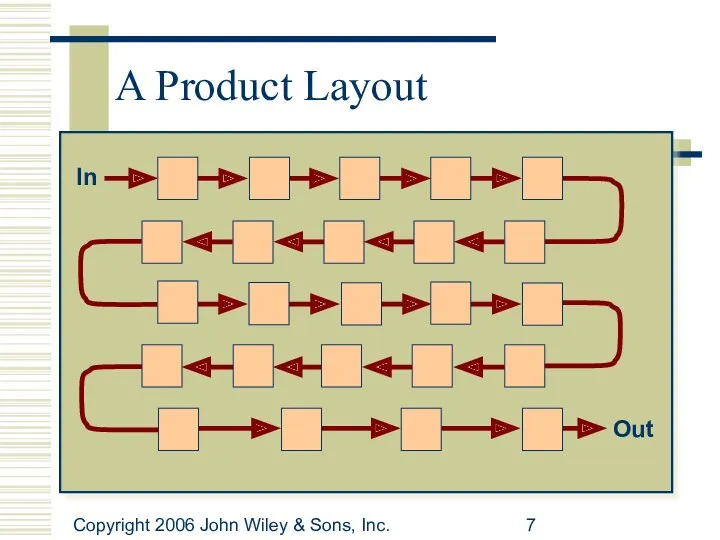 Copyright 2006 John Wiley & Sons, Inc. A Product Layout