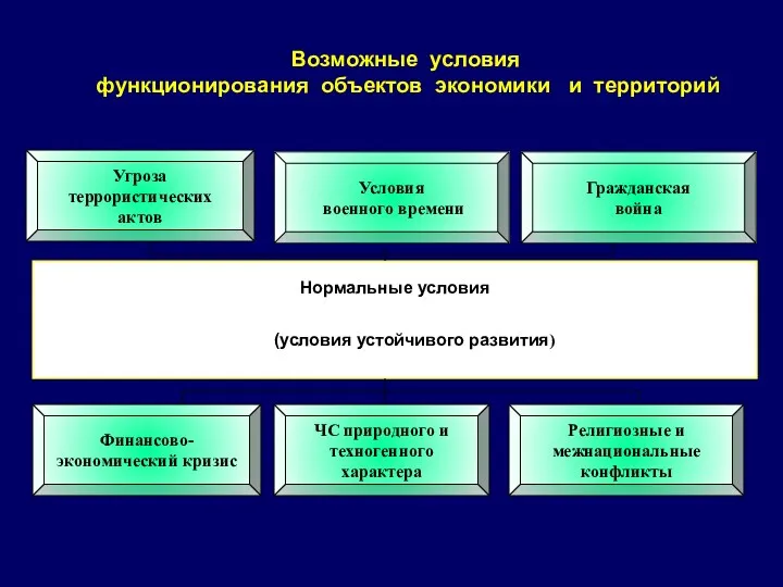 Финансово- экономический кризис Угроза террористических актов Условия военного времени Религиозные