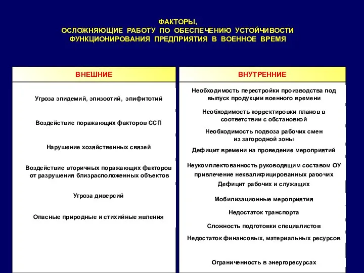 ВНУТРЕННИЕ Угроза эпидемий, эпизоотий, эпифитотий Воздействие поражающих факторов ССП Нарушение