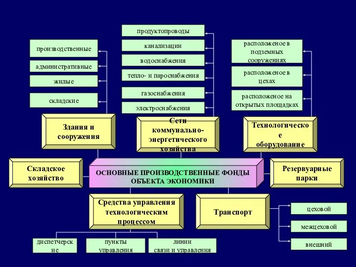 ОСНОВНЫЕ ПРОИЗВОДСТВЕННЫЕ ФОНДЫ ОБЪЕКТА ЭКОНОМИКИ Технологическое оборудование Сети коммунально- энергетического