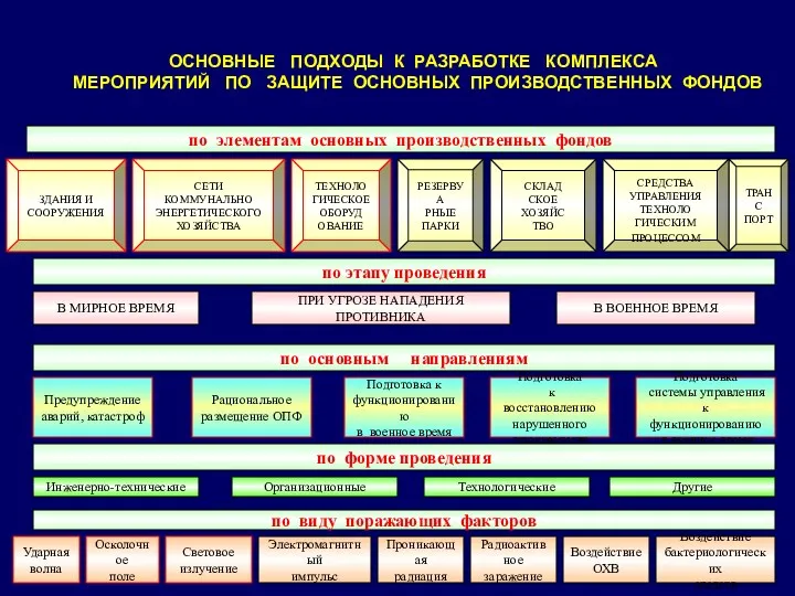 по элементам основных производственных фондов ЗДАНИЯ И СООРУЖЕНИЯ ТРАНС ПОРТ