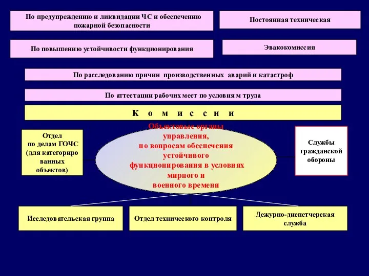 Объектовые органы управления, по вопросам обеспечения устойчивого функционирования в условиях