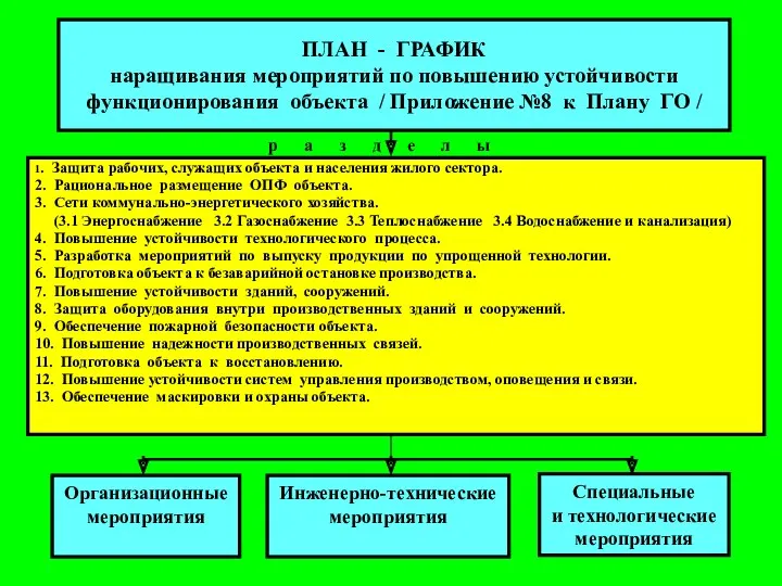 ПЛАН - ГРАФИК наращивания мероприятий по повышению устойчивости функционирования объекта