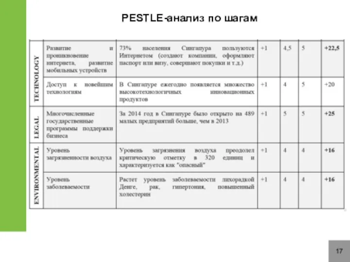 17 PESTLE-анализ по шагам