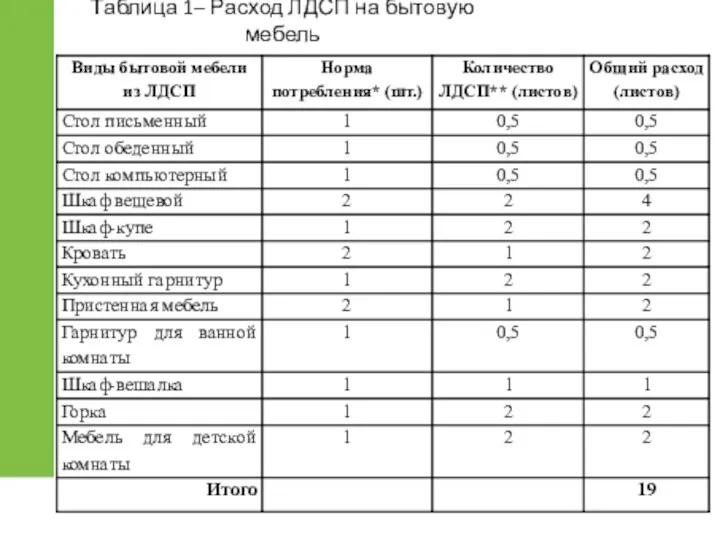 Таблица 1– Расход ЛДСП на бытовую мебель