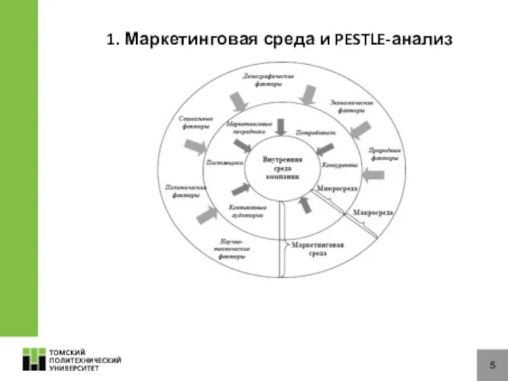 5 1. Маркетинговая среда и PESTLE-анализ