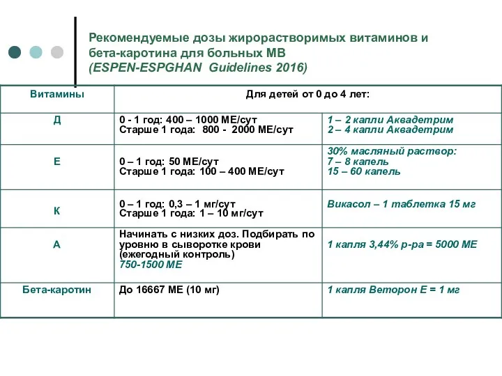 Рекомендуемые дозы жирорастворимых витаминов и бета-каротина для больных МВ (ESPEN-ESPGHAN Guidelines 2016)