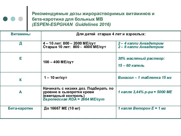 Рекомендуемые дозы жирорастворимых витаминов и бета-каротина для больных МВ (ESPEN-ESPGHAN Guidelines 2016)