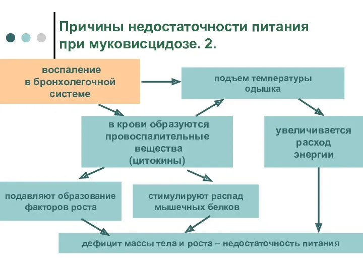 Причины недостаточности питания при муковисцидозе. 2. воспаление в бронхолегочной системе