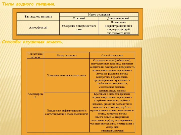 Типы водного питания. Способы осушения земель.