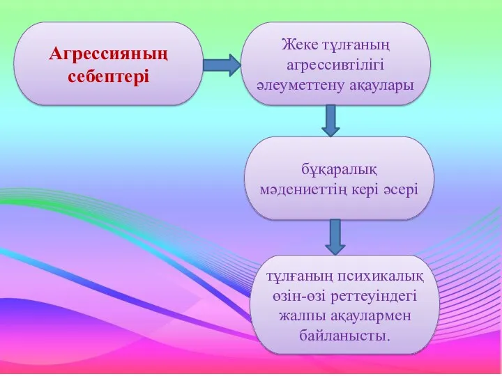 Агрессияның себептері тұлғаның психикалық өзін-өзі реттеуіндегі жалпы ақаулармен байланысты. Жеке