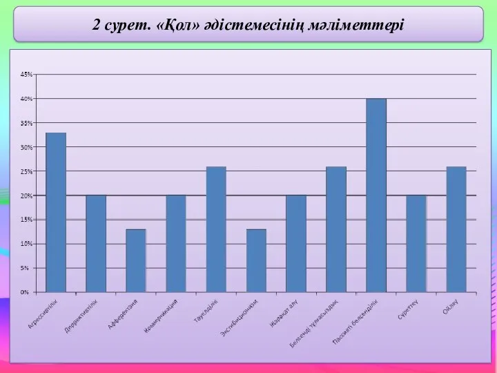 2 сурет. «Қол» әдістемесінің мәліметтері