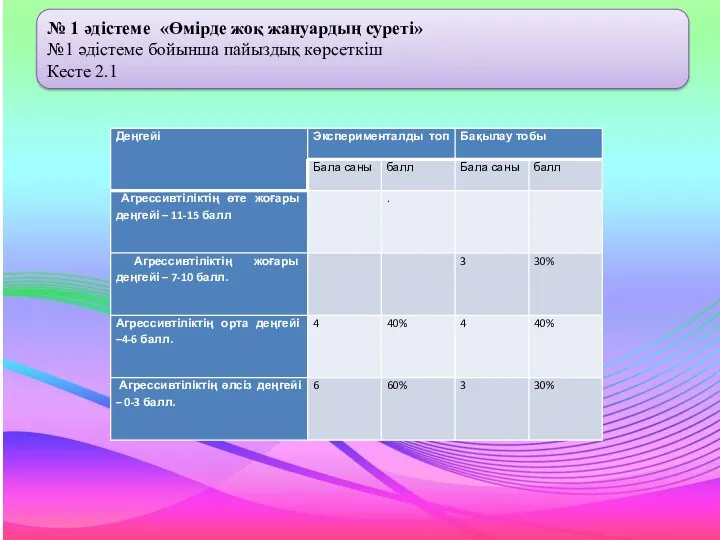 № 1 әдістеме «Өмірде жоқ жануардың суреті» №1 әдістеме бойынша пайыздық көрсеткіш Кесте 2.1