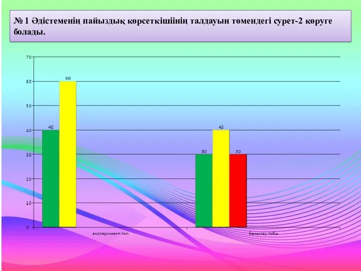 № 1 Әдістеменің пайыздық көрсеткішіінің талдауын төмендегі сурет-2 көруге болады.