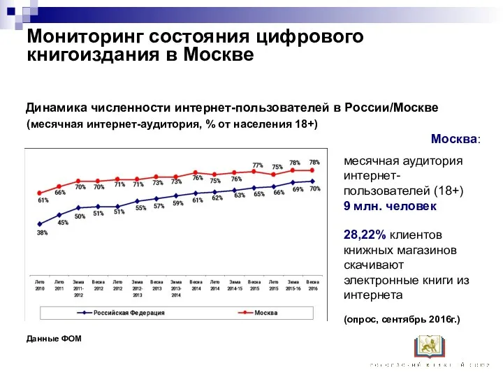 Мониторинг состояния цифрового книгоиздания в Москве Динамика численности интернет-пользователей в
