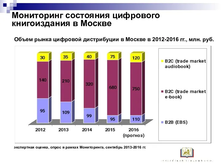 Мониторинг состояния цифрового книгоиздания в Москве Объем рынка цифровой дистрибуции