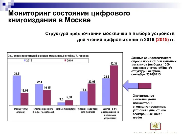 Мониторинг состояния цифрового книгоиздания в Москве Данные социологического опроса посетителей