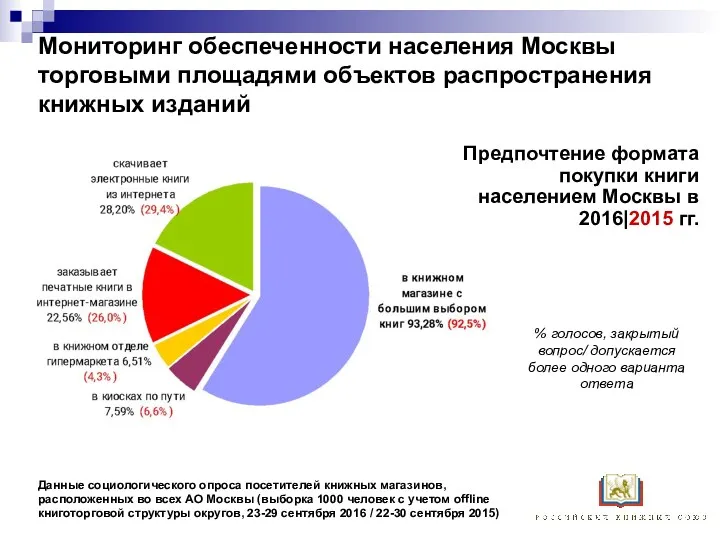 Мониторинг обеспеченности населения Москвы торговыми площадями объектов распространения книжных изданий