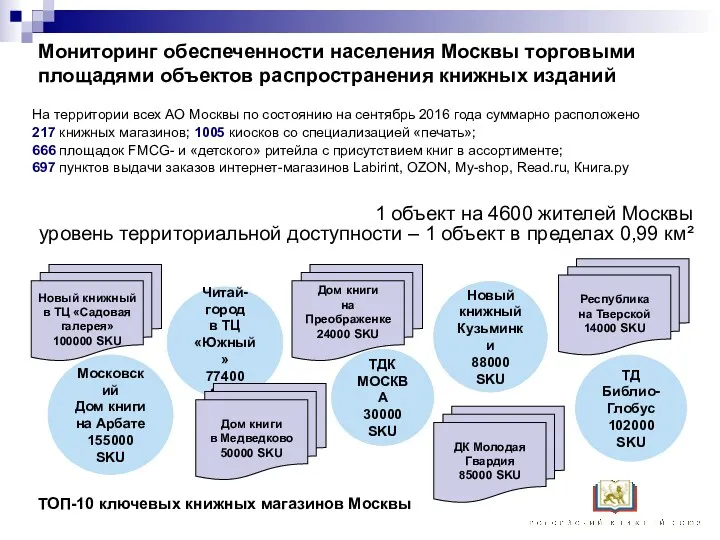 Мониторинг обеспеченности населения Москвы торговыми площадями объектов распространения книжных изданий