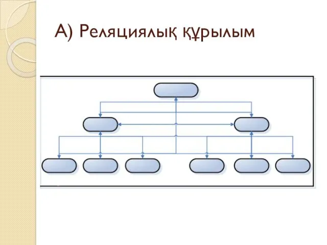 А) Реляциялық құрылым