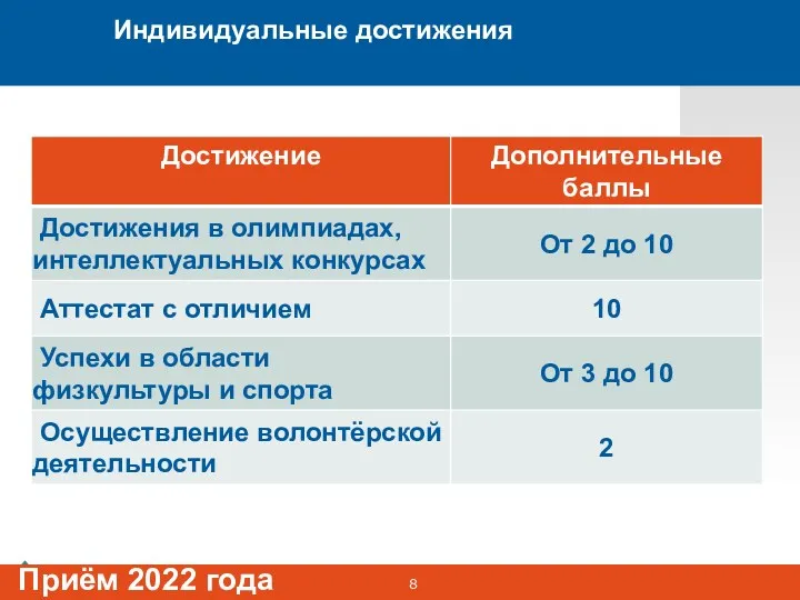 Индивидуальные достижения Приём 2022 года