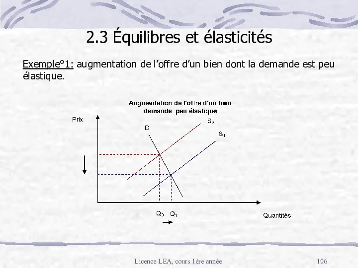 Licence LEA, cours 1ère année Exemple°1: augmentation de l’offre d’un