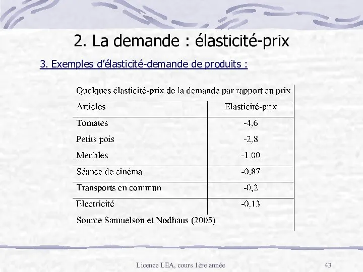 Licence LEA, cours 1ère année 2. La demande : élasticité-prix 3. Exemples d’élasticité-demande de produits :