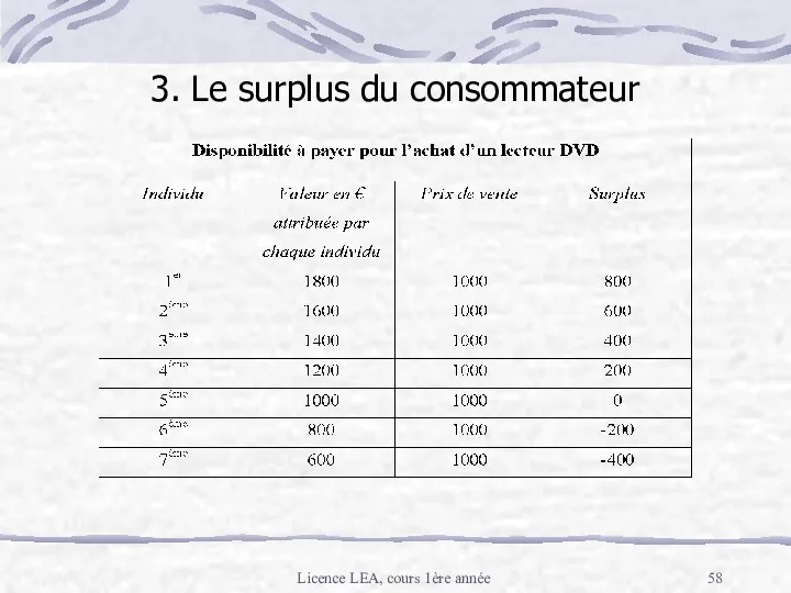 Licence LEA, cours 1ère année 3. Le surplus du consommateur