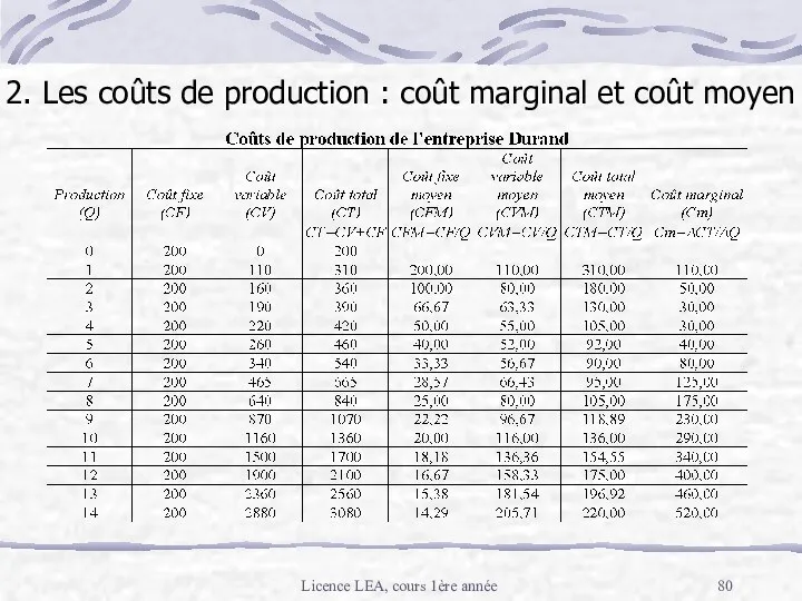 Licence LEA, cours 1ère année 2. Les coûts de production : coût marginal et coût moyen