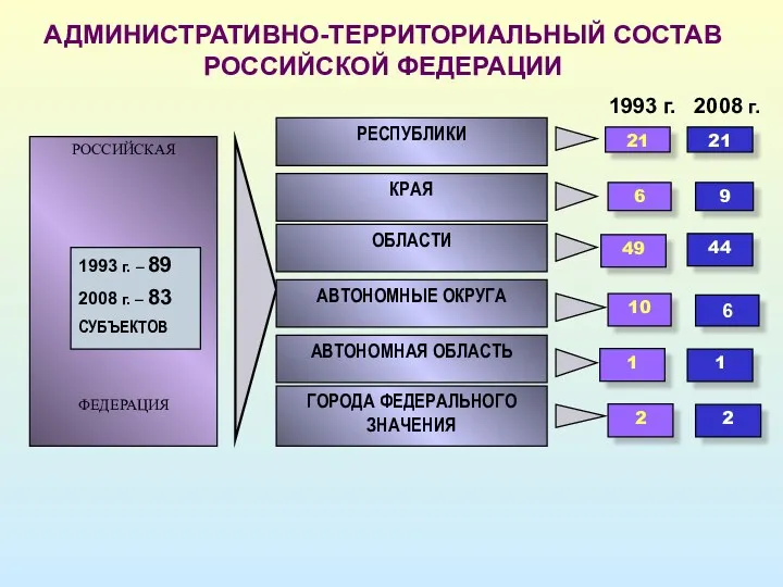 АДМИНИСТРАТИВНО-ТЕРРИТОРИАЛЬНЫЙ СОСТАВ РОССИЙСКОЙ ФЕДЕРАЦИИ 1993 г. 2008 г. РОССИЙСКАЯ ФЕДЕРАЦИЯ