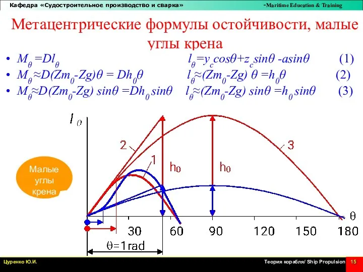 Метацентрические формулы остойчивости, малые углы крена Mθ =Dlθ lθ=yccosθ+zcsinθ -asinθ