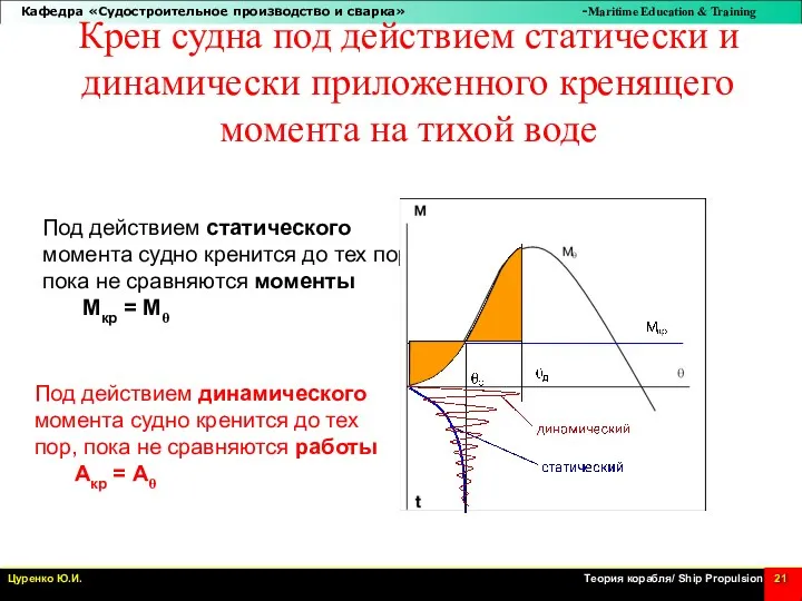 Крен судна под действием статически и динамически приложенного кренящего момента