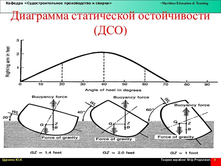 Диаграмма статической остойчивости (ДСО)